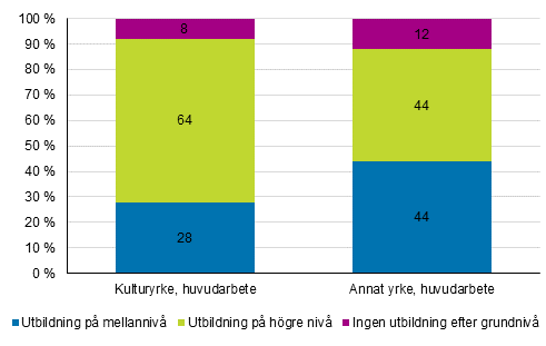 Personer i huvudsyssla inom kulturyrken och andra yrken efter utbildningsniv 2017, %