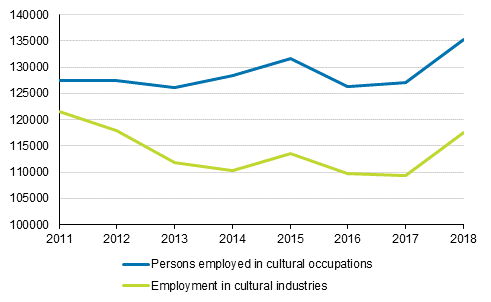 Figure 1. Employment in cultural industries and occupations in 2011–2018