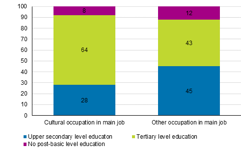 Figure 3. Level of education distribution of those working in cultural and other occupations as their main job in 2018, %