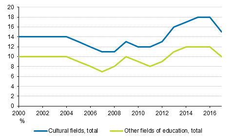 Figure 4. Unemployment rate of those with qualifications from the cultural industry and from all fields of education one year after graduation in 2000 to 2017