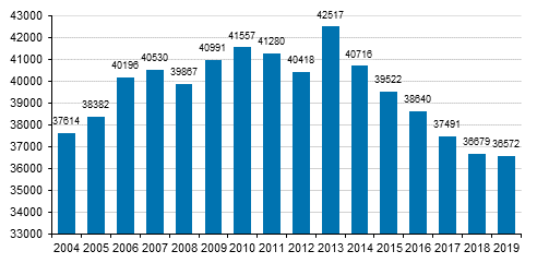 Studerande inom kulturbranscher ren 2004–2019