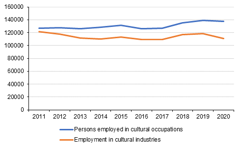 Figure 1. Employment in cultural industries and occupations as main job in 2011 to 2020