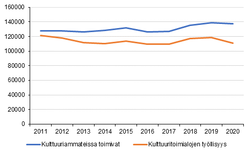 Kuvio 1. Kulttuuritoimialoilla ja –ammateissa päätyössä toimivien  työllisyys 2011 – 2020