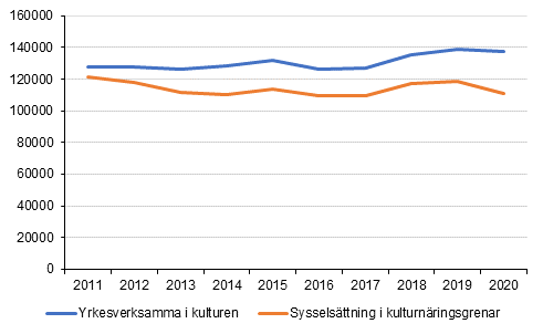 Figur 1. Sysselsättningen bland personer i huvudsyssla inom kulturnäringsgrenar och -yrken 2011–2020