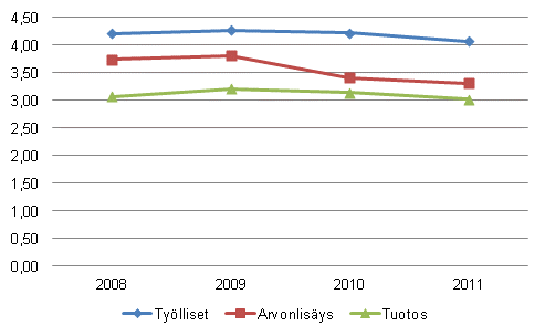 Kulttuurialojen %-osuus kansantaloudesta 2008–2011