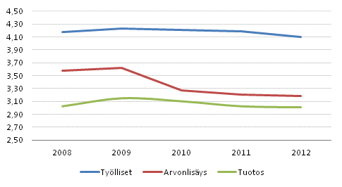 Kulttuurialojen %-osuus kansantaloudesta 2008–2012 (EKT 2010)