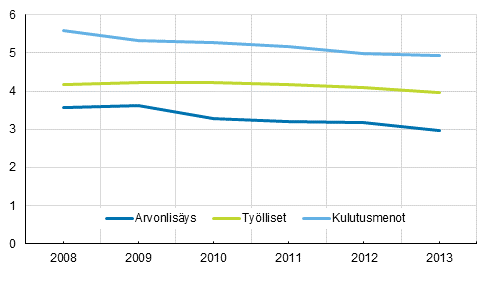 Kulttuurialojen %-osuus kansantaloudesta 2008–2013 (EKT 2010)