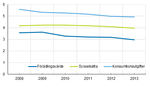 Kulturbranchernas %-andel av samhllsekonomin 2008–2013 (ENS 2010)