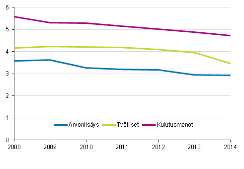 Kulttuuritoimialojen %-osuus kansantaloudesta 2008-2014
