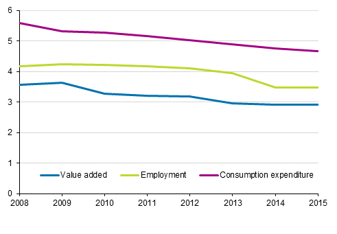 Percentage share of cultural industries in the national economy in 2008 to 2015