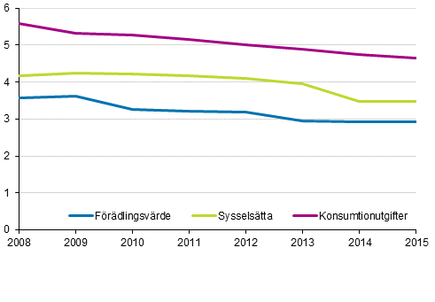 Kulturbranschernas procentandel av samhällsekonomin 2008-2015