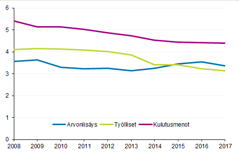 Kulttuuritoimialojen prosenttiosuus kansantaloudesta 2008-2017