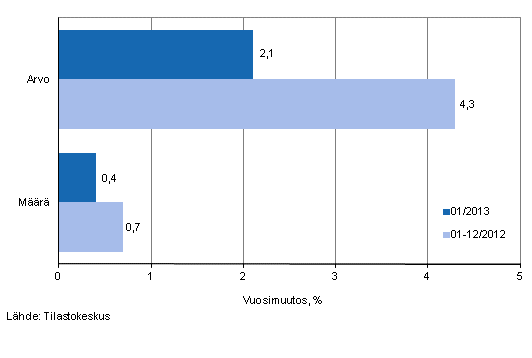 Vhittiskaupan myynnin arvon ja mrn kehitys, tammikuu 2013, % (TOL 2008). Kuviota korjattu 22.3.2013.