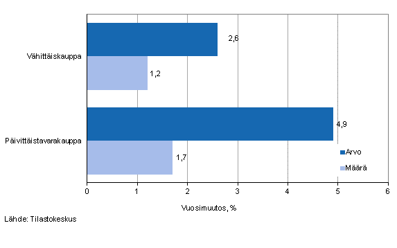 Vhittiskaupan myynnin arvon ja mrn kehitys, tammikuu 2014, % (TOL 2008)