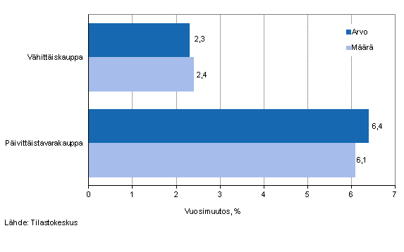Vhittiskaupan myynnin arvon ja mrn kehitys, huhtikuu 2014, % (TOL 2008)
