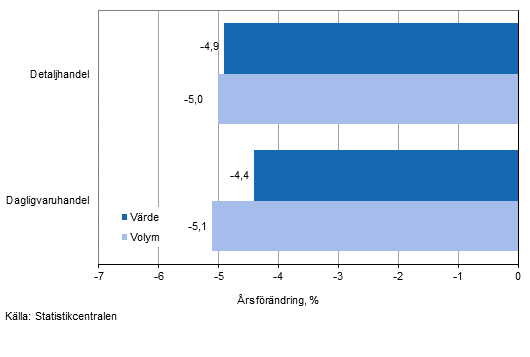 Utvecklingen av frsljningsvrde och -volym inom detaljhandeln, november 2014, % (TOL 2008)