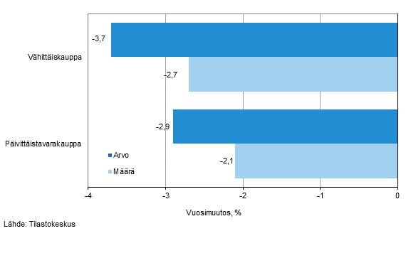 Vhittiskaupan myynnin arvon ja mrn kehitys, huhtikuu 2015, % (TOL 2008)