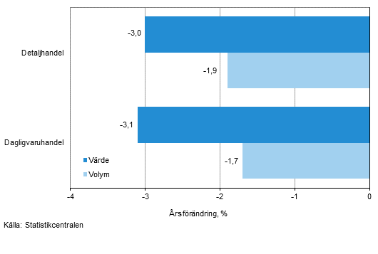 Utvecklingen av frsljningsvrde och -volym inom detaljhandeln, augusti 2015, % (TOL 2008)