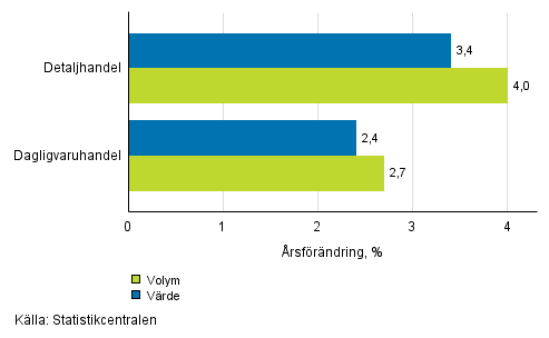 Utvecklingen av frsljningsvrde och -volym inom detaljhandeln, november 2016, % (TOL 2008)