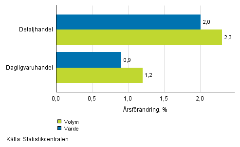 Utvecklingen av frsljningsvrde och -volym inom detaljhandeln, mars 2017, % (TOL 2008)
