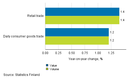 Development of value and volume of retail trade sales, May 2017, % (TOL 2008)