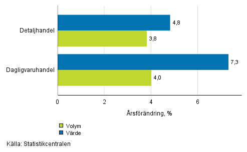 Utvecklingen av frsljningsvrde och -volym inom detaljhandeln, mars 2018, % (TOL 2008)