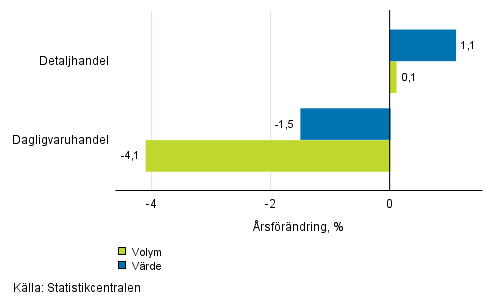 Utvecklingen av frsljningsvrde och -volym inom detaljhandeln, april 2018, % (TOL 2008)