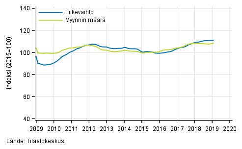 Koko kaupan liikevaihdon ja myynnin mrn trendi, 1/2009–1/2019