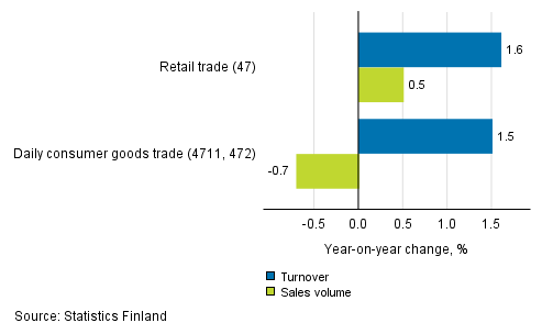 Annual change in working day adjusted turnover and sales volume of retail trade, February 2019, % (TOL 2008)
