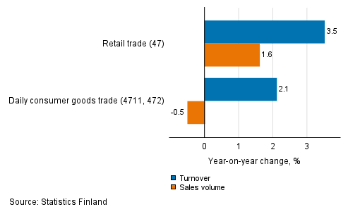 Annual change in working day adjusted turnover and sales volume of retail trade, May 2021, % (TOL 2008)