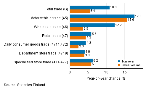 Annual change in working day adjusted turnover and sales volume in industries of trade, June 2021, % (TOL 2008)