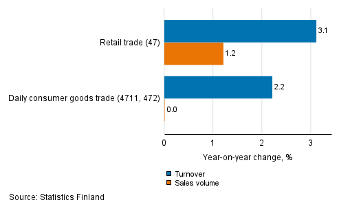 Annual change in working day adjusted turnover and sales volume of retail trade, August 2021, % (TOL 2008)