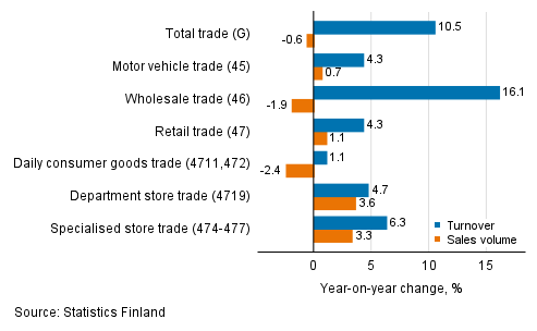 Annual change in working day adjusted turnover and sales volume in industries of trade, November 2021, % (TOL 2008)