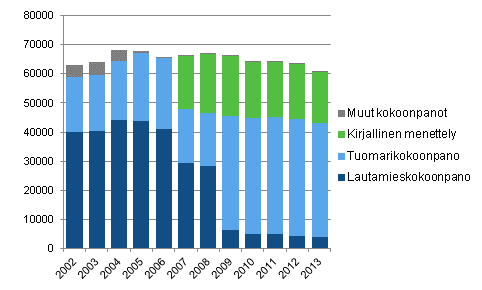 Krjoikeuksissa ratkaistujen rikosasioiden ratkaisukokoonpanot 2002–2013