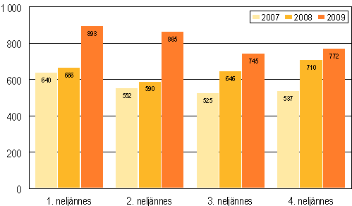 Vireille pannut konkurssit neljnnesvuosittain 2007–2009