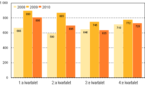 Anhngiggjorda konkurser efter kvartal 2008–2010