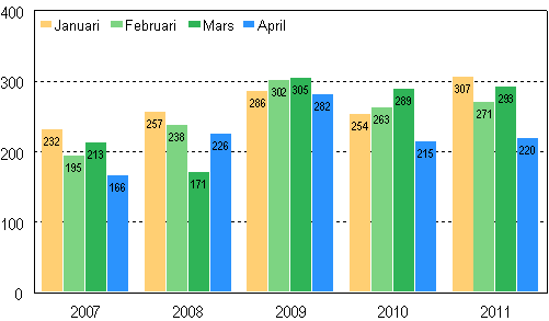 Anhngiggjorda konkurser under januari–april 2007–2011