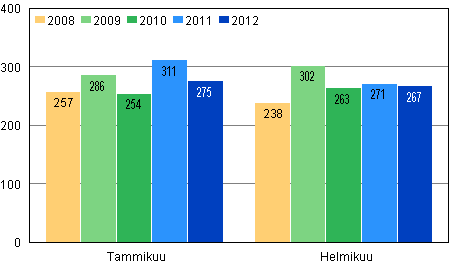 Vireille pannut konkurssit tammi–helmikuussa 2008–2012