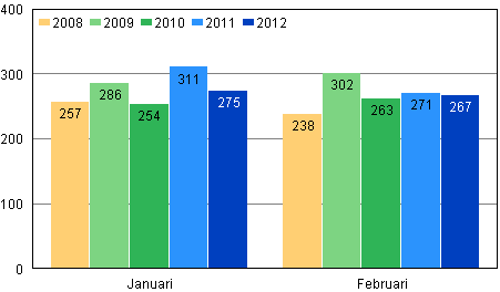 Anhängiggjorda konkurser under januari–februari 2008–2012