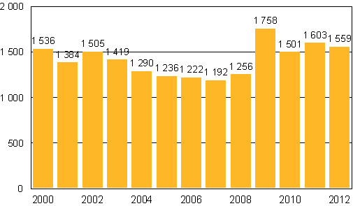 Anhängiggjorda konkurser under januari–juni 2000–2012