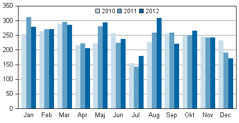 Anhängiggjorda konkurser under januari–december 2010–2012