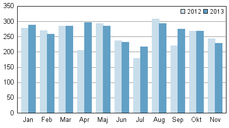 Anhngiggjorda konkurser under januari–november 2012–2013