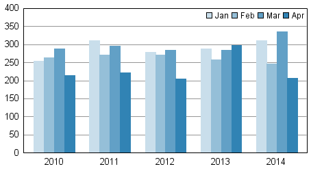 Anhngiggjorda konkurser under januari–april 2010–2014