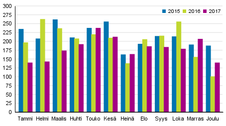 Vireille pannut konkurssit tammi–joulukuussa 2015–2017