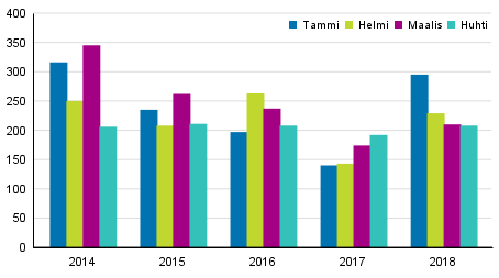 Vireille pannut konkurssit tammi–huhtikuussa 2014–2018