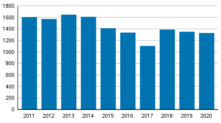 Vireille pannut konkurssit tammi–kesäkuussa 2011–2020