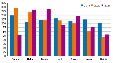 Vireille pannut konkurssit tammi-heinäkuussa 2019–2021