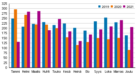 Vireille pannut konkurssit tammi-joulukuussa 2019–2021
