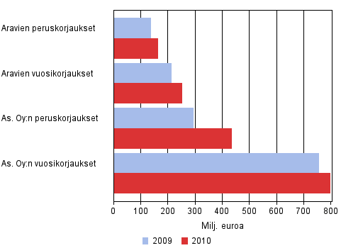 Asuntoyhteisöjen korjausten arvo 2009-2010