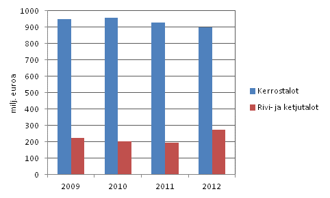 Asunto-osakeyhtiöiden korjausten arvo 2009–2012 talotyypeittäin